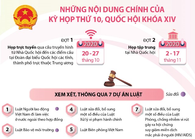 Những nội dung chính của Kỳ họp thứ 10, Quốc hội khóa XIV