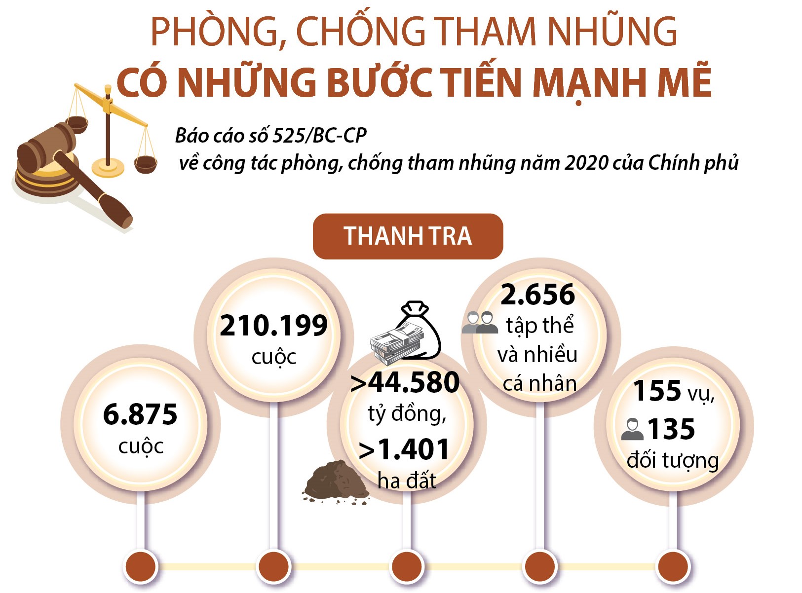 Phòng chống tham nhũng có những bước tiến mạnh mẽ