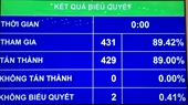 99,53 đại biểu Quốc hội có mặt tán thành bãi nhiệm ông Phạm Phú Quốc