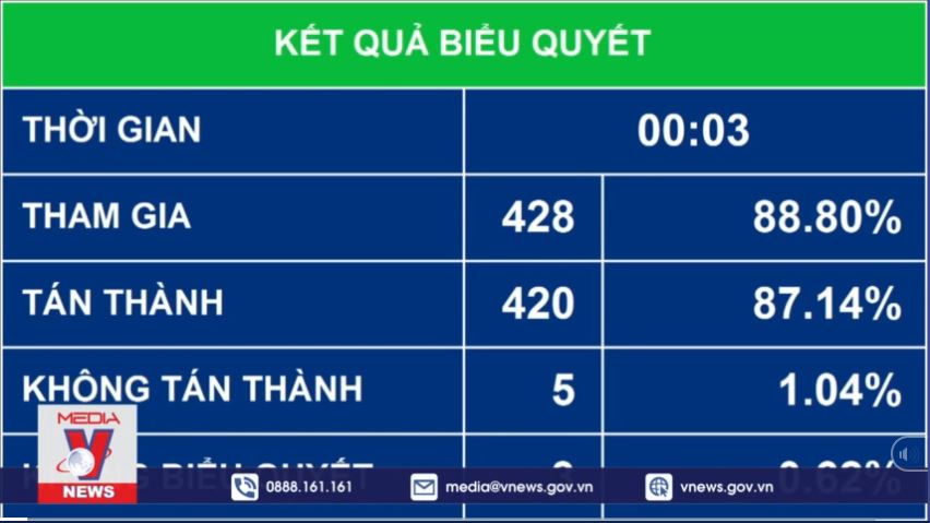 Thông qua Nghị quyết về chính quyền đô thị tại TPHCM