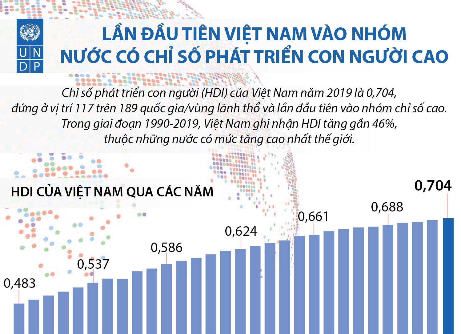 Lần đầu tiên Việt Nam vào nhóm nước có Chỉ số phát triển con người cao