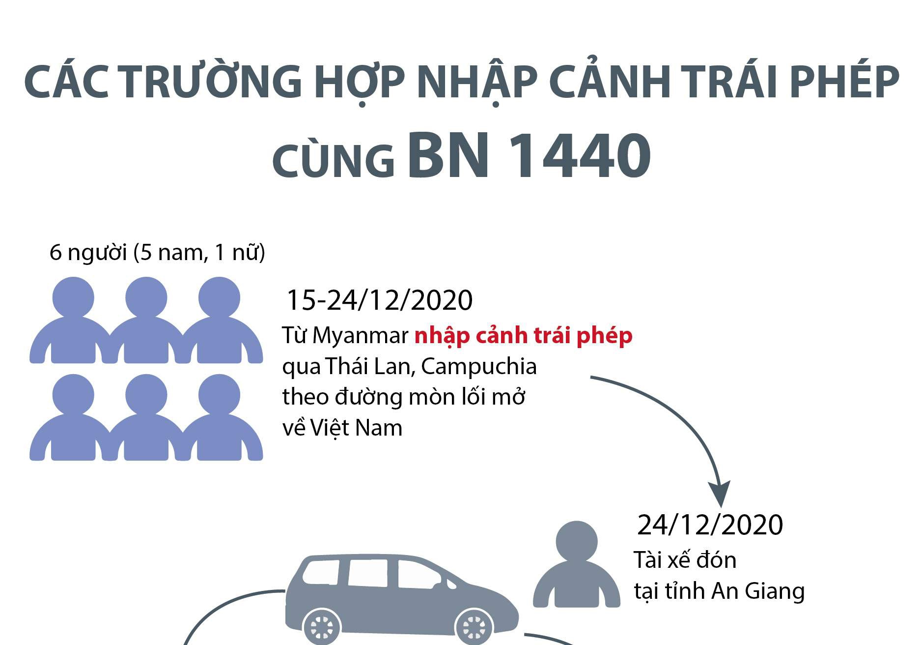 Các trường hợp nhập cảnh trái phép cùng bệnh nhân 1440