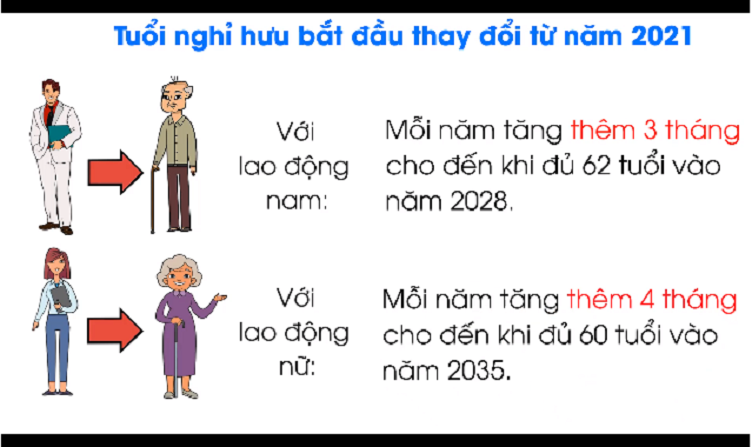Toàn bộ lộ trình tăng tuổi nghỉ hưu