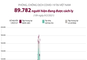 89 782 người đang được cách ly do COVID-19 tại Việt Nam