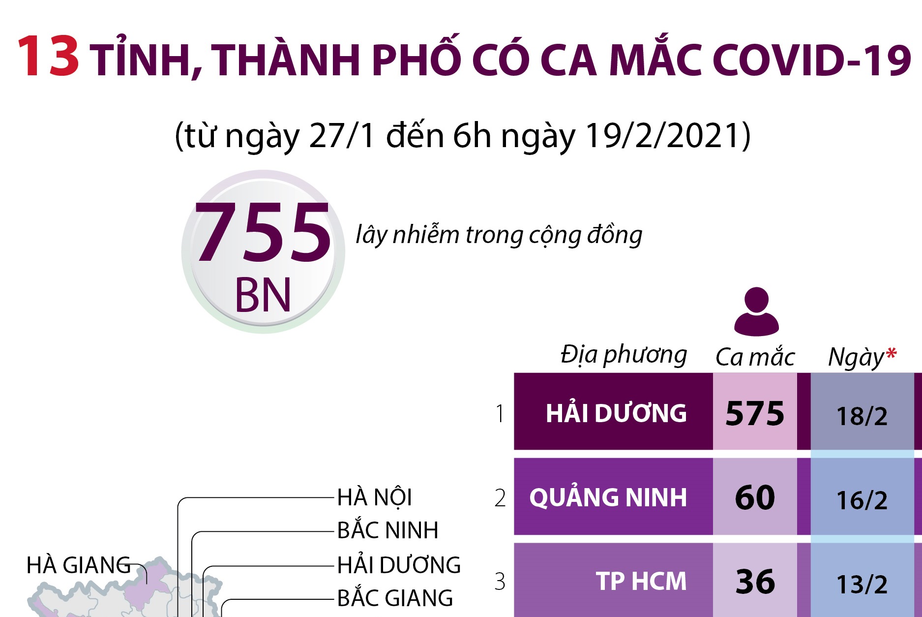 13 tỉnh, thành phố ghi nhận ca mắc COVID-19
