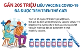 Gần 205 triệu liều vaccine COVID-19 đã được tiêm trên thế giới