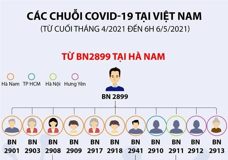 Các chuỗi COVID-19 tại Việt Nam từ cuối tháng 4 2021