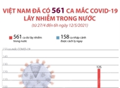 Việt Nam đã có 561 ca mắc COVID-19 lây nhiễm trong nước từ 27 4 đến 6h ngày 12 5 2021