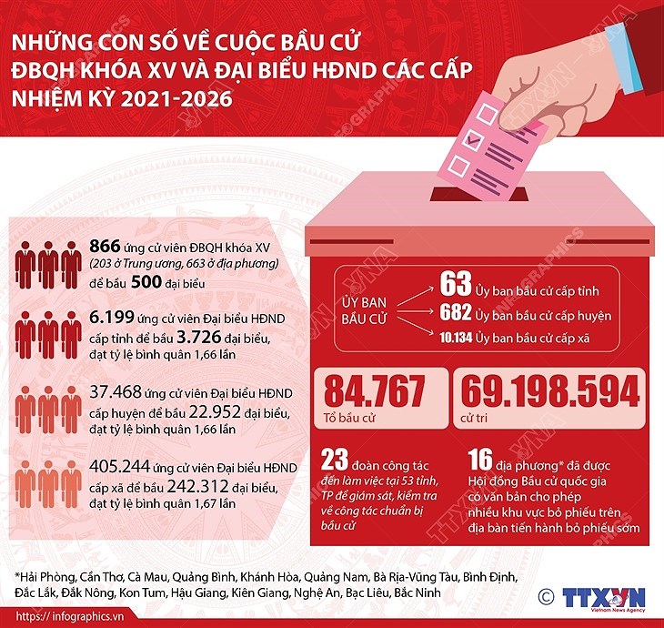Những con số về cuộc bầu cử ĐBQH khóa XV và đại biểu HĐND các cấp