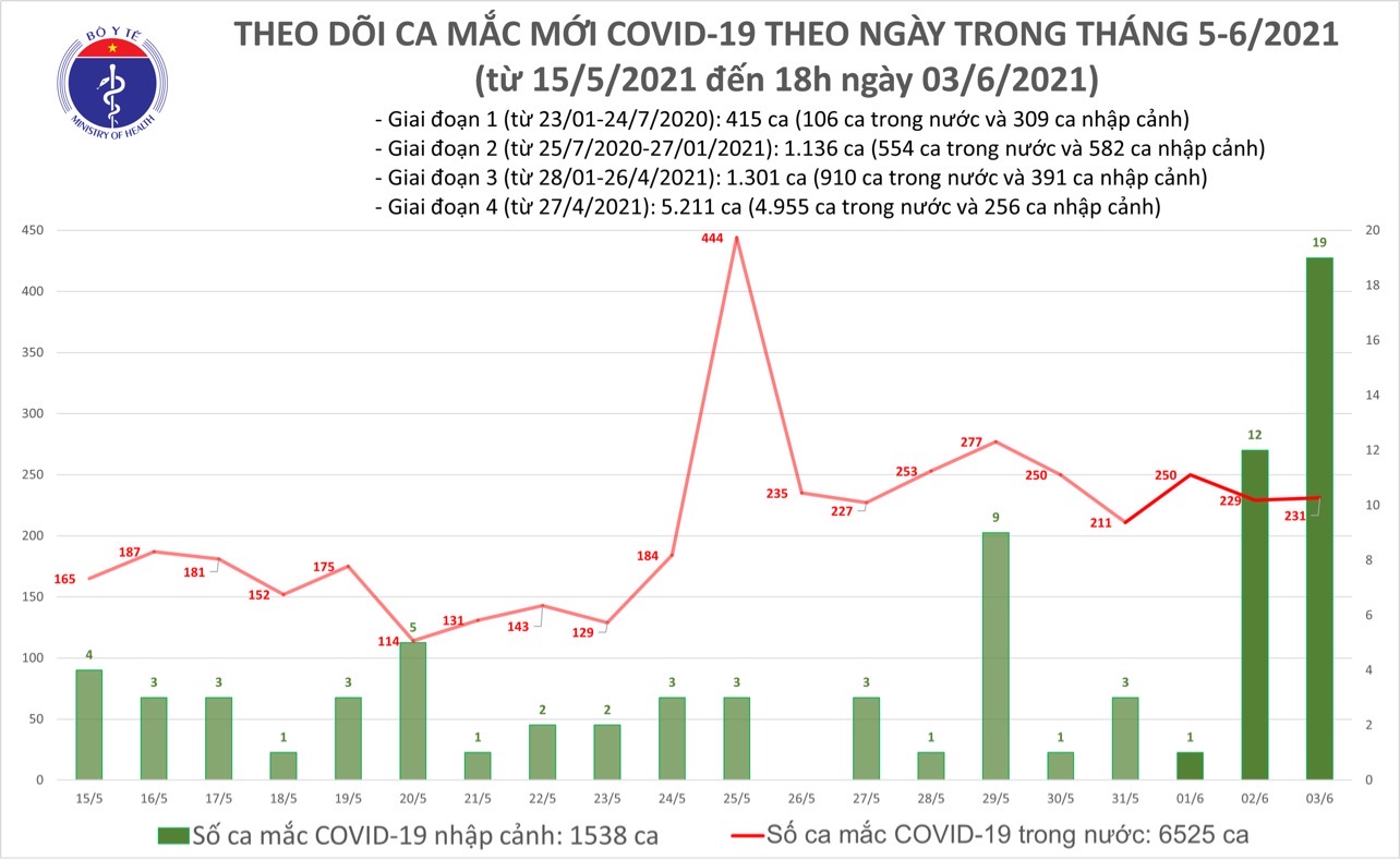 Chiều 3 6, thêm 91 ca nhiễm COVID-19