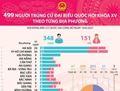 499 người trúng cử Đại biểu Quốc hội khóa XV theo từng địa phương