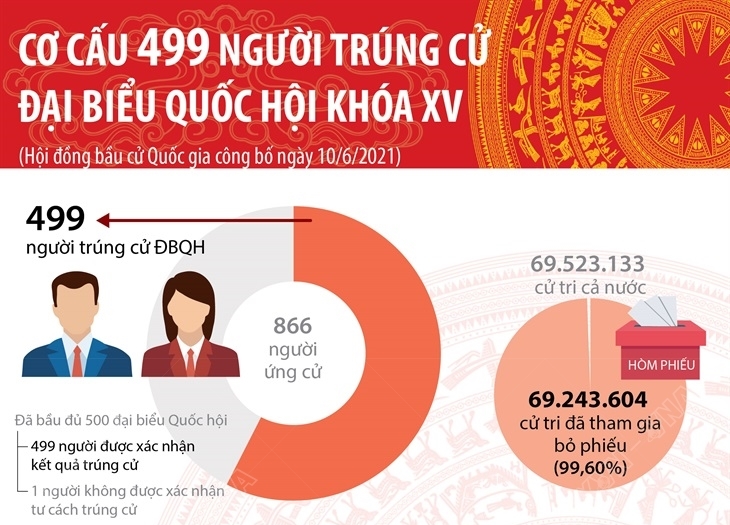 Cơ cấu 499 người trúng cử đại biểu Quốc hội khóa XV