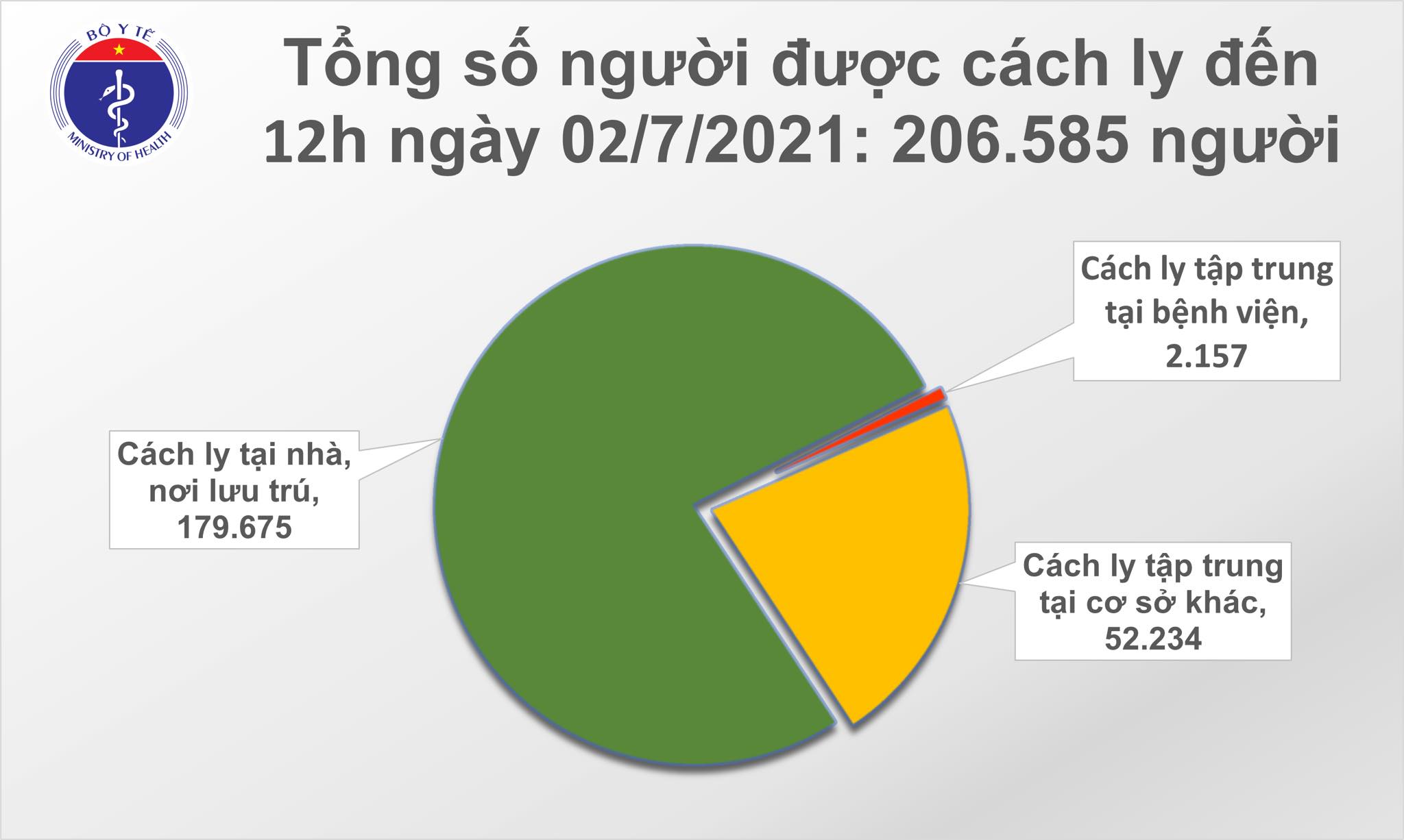Trưa 2 7, thêm 175 ca nhiễm COVID-19, TP Hồ Chí Minh 151 ca