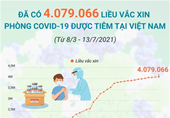Đã có 4 079 066 liều vaccine phòng COVID-19 được tiêm tại Việt Nam