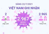 Sáng 22 7 2021, Việt Nam ghi nhận 2 967 ca mắc COVID-19