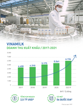 Vinamilk “vượt sóng” COVID-19 ấn tượng, doanh thu tăng, xuất khẩu thành công nhiều sản phẩm mới