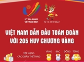 SEA Games 31 Việt Nam dẫn đầu toàn đoàn với 205 Huy chương Vàng