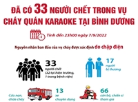 33 người chết trong vụ cháy quán karaoke ở Bình Dương