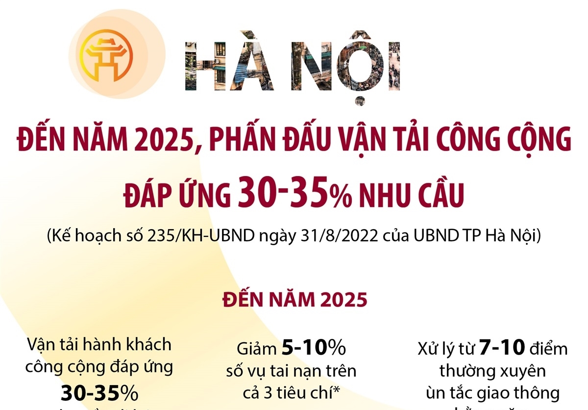 Đến năm 2025, Hà Nội phấn đấu vận tải công cộng đáp ứng 30 - 35 nhu cầu