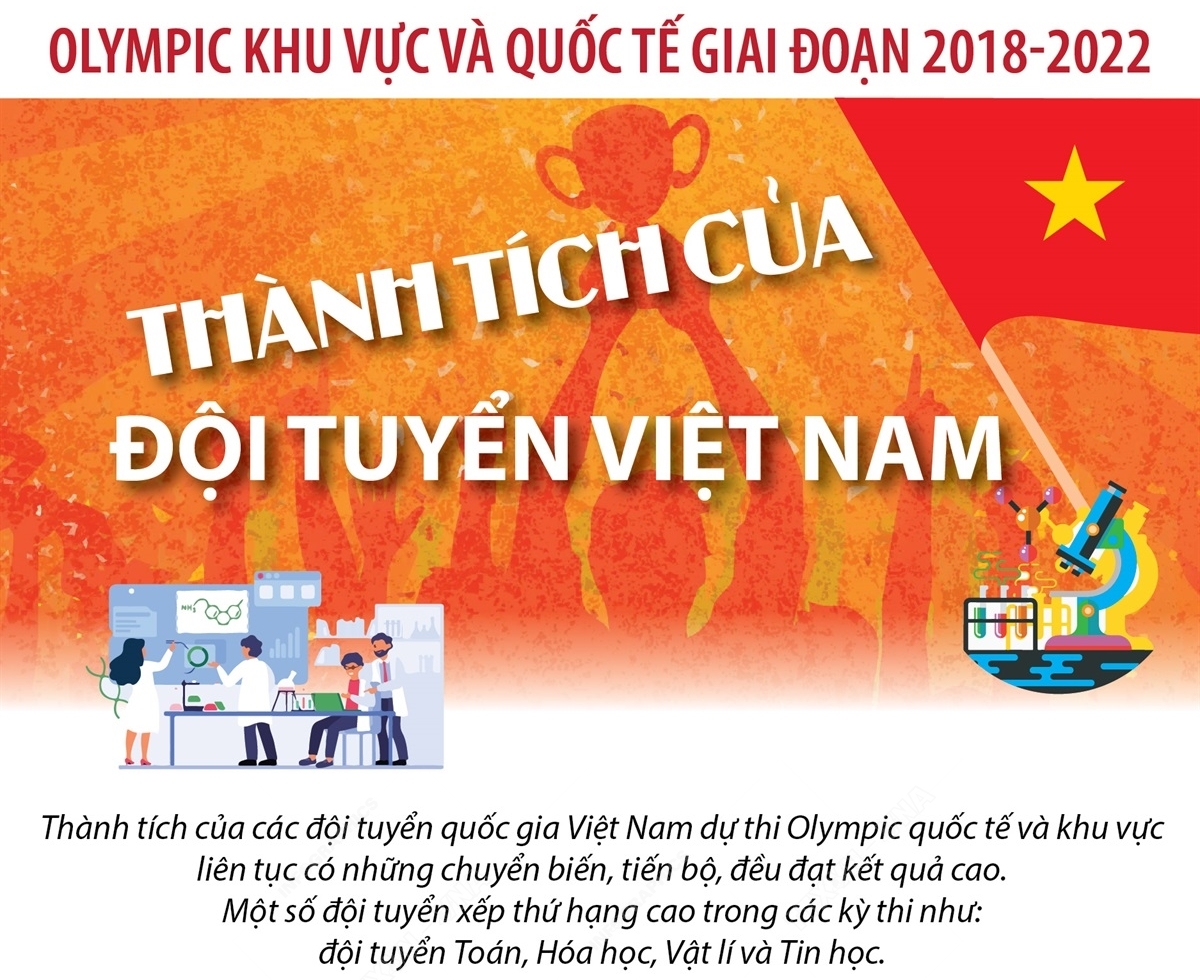 Thành tích đội tuyển Việt Nam tham dự Olympic khu vực và quốc tế giai đoạn 2018-2022