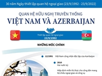 Quan hệ hữu nghị truyền thống Việt Nam và Azerbaijan