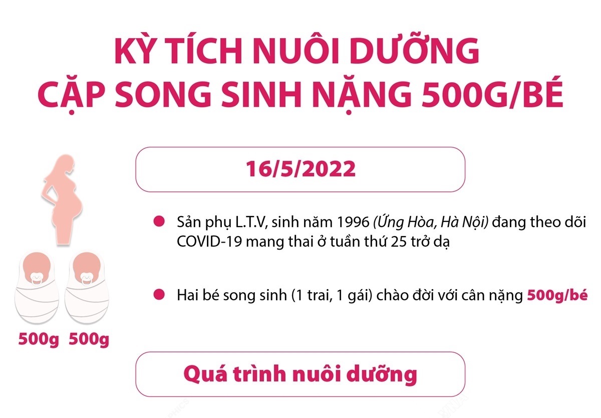 Kỳ tích nuôi dưỡng cặp song sinh nặng 500g bé