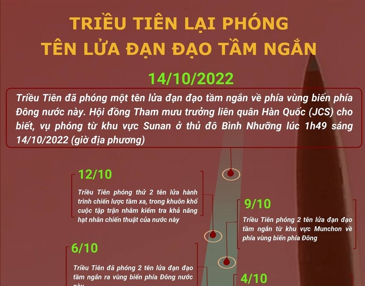 Triều Tiên lại phóng tên lửa đạn đạo tầm ngắn