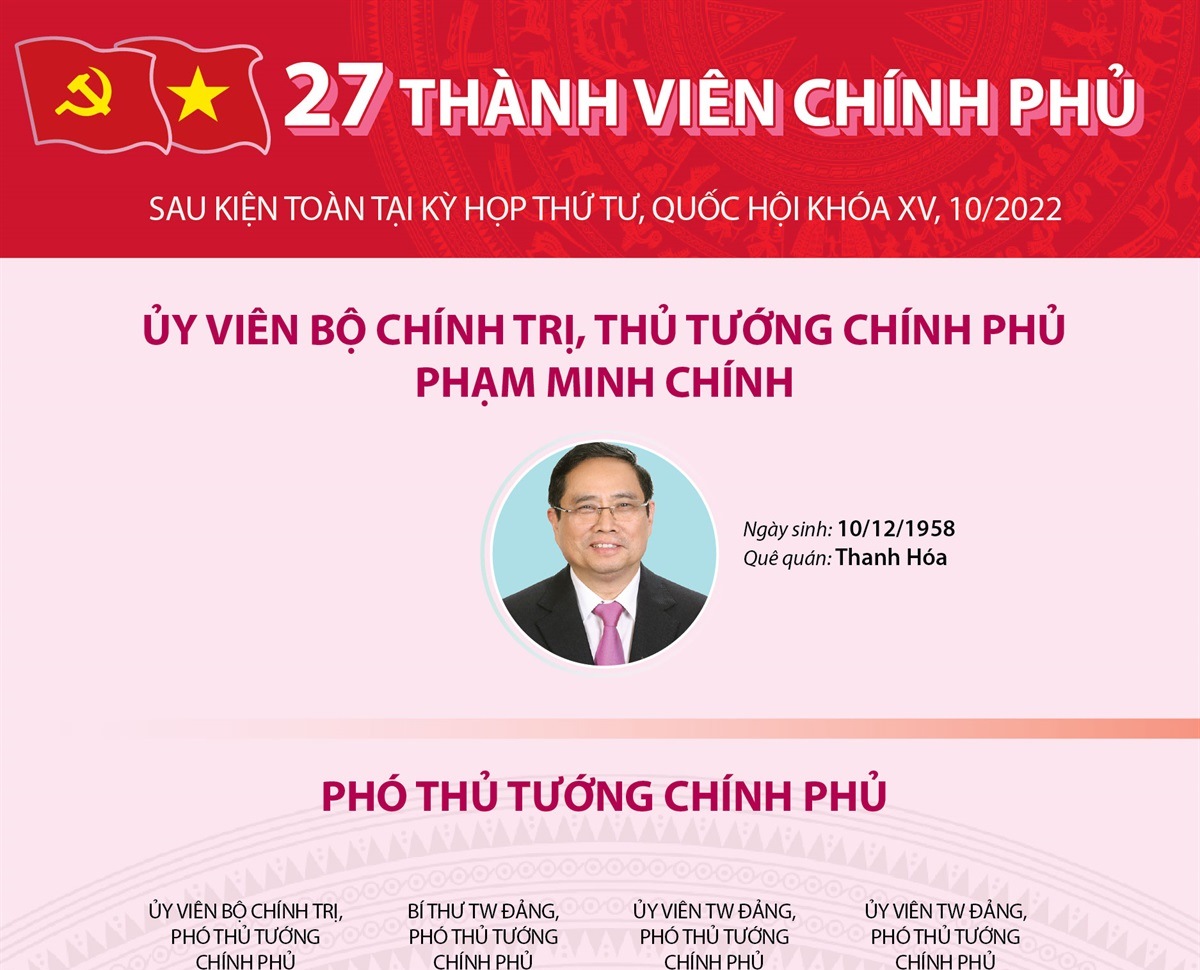 27 thành viên Chính phủ sau kiện toàn tại kỳ họp thứ tư, Quốc hội khóa XV