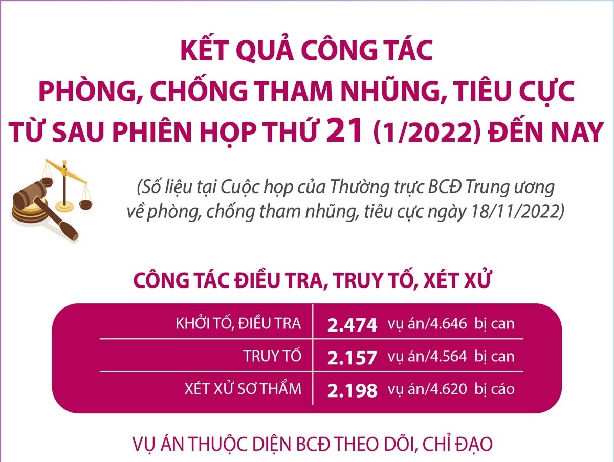 Kết quả công tác phòng, chống tham nhũng, tiêu cực từ sau Phiên họp thứ 21
