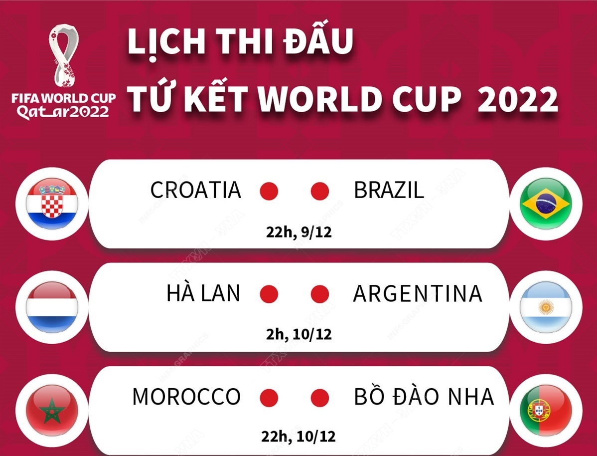 Lịch thi đấu vòng tứ kết World Cup 2022