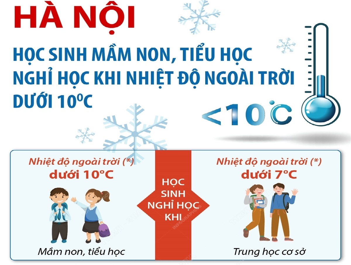 Học sinh mầm non, tiểu học Hà Nội nghỉ học khi nhiệt độ ngoài trời dưới 10 độ C