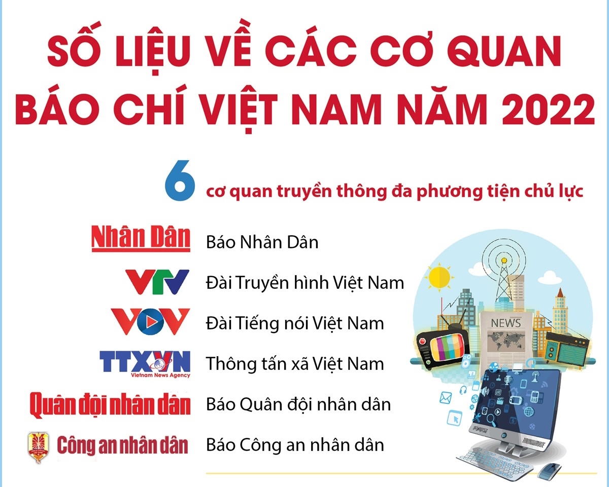 Số liệu về các cơ quan báo chí Việt Nam năm 2022