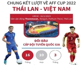 Chung kết lượt về AFF Cup 2022 Thái Lan - Việt Nam