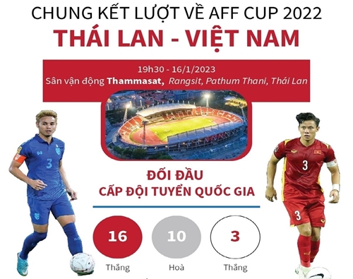 Chung kết lượt về AFF Cup 2022: Thái Lan - Việt Nam