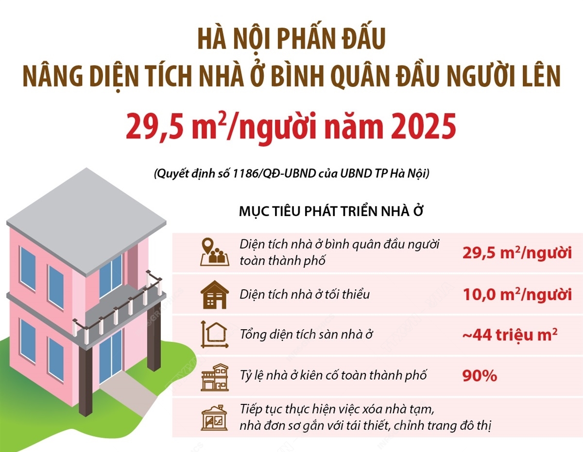 Hà Nội phấn đấu nâng diện tích nhà ở bình quân đầu người lên 29,5 m2 người