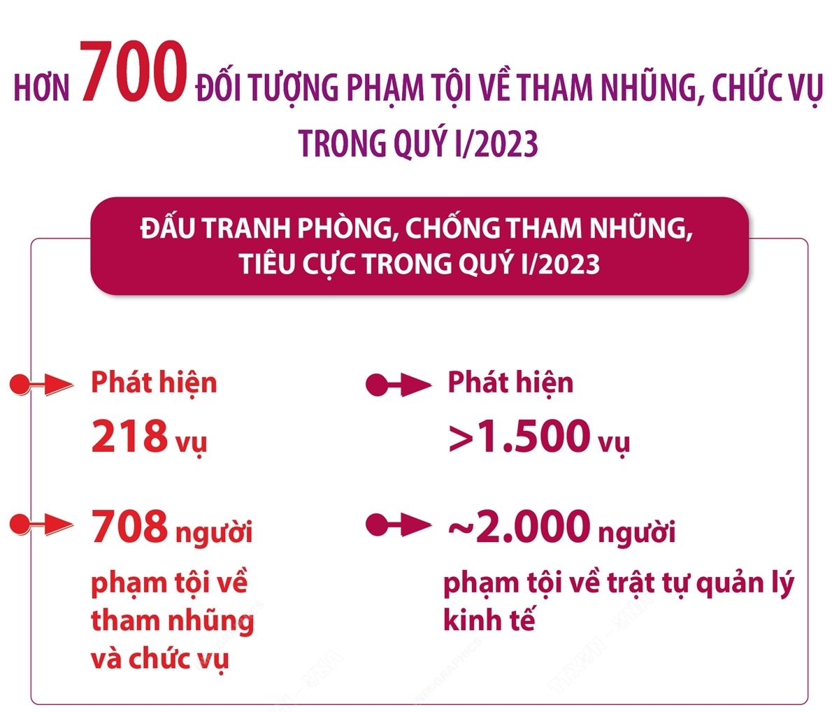 708 đối tượng phạm tội về tham nhũng, chức vụ trong quý I 2023