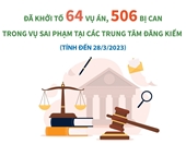 Đã khởi tố 64 vụ án, 506 bị can trong vụ sai phạm tại các trung tâm đăng kiểm
