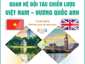 Quan hệ Đối tác chiến lược Việt Nam - Vương quốc Anh
