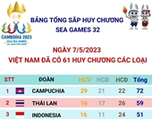 SEA Games 32 Đoàn Thể thao Việt Nam đã có 61 huy chương các loại