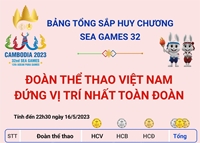 SEA Games 32 - ngày 16 5 Thể thao Việt Nam đứng vị trí nhất toàn đoàn