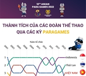 Thành tích của các đoàn thể thao qua các kỳ Para Games