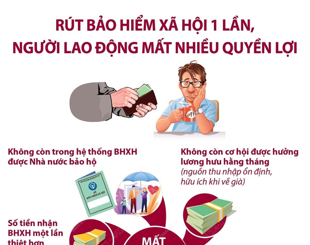 Rút bảo hiểm xã hội 1 lần, người lao động mất nhiều quyền lợi