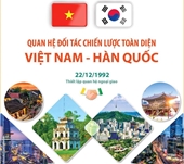 Quan hệ Đối tác Chiến lược Toàn diện Việt Nam-Hàn Quốc