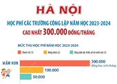 Hà Nội Học phí các trường công lập năm học 2023-2024 cao nhất 300 000 đồng tháng