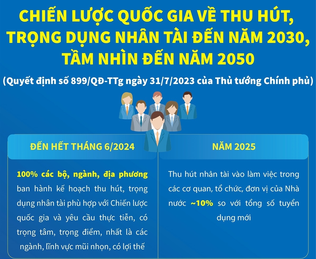 Chiến lược Quốc gia về Thu hút, Trọng dụng Nhân tài đến năm 2030