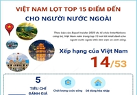 Việt Nam lọt top 15 điểm đến tốt nhất cho người nước ngoài