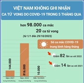Việt Nam không ghi nhận ca tử vong do COVID-19 trong 5 tháng qua