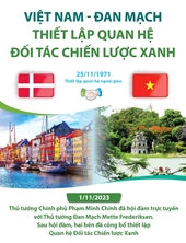 Quan hệ Đối tác Chiến lược Xanh Việt Nam - Đan Mạch