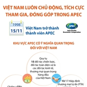 Việt Nam luôn chủ động, tích cực tham gia, đóng góp trong APEC