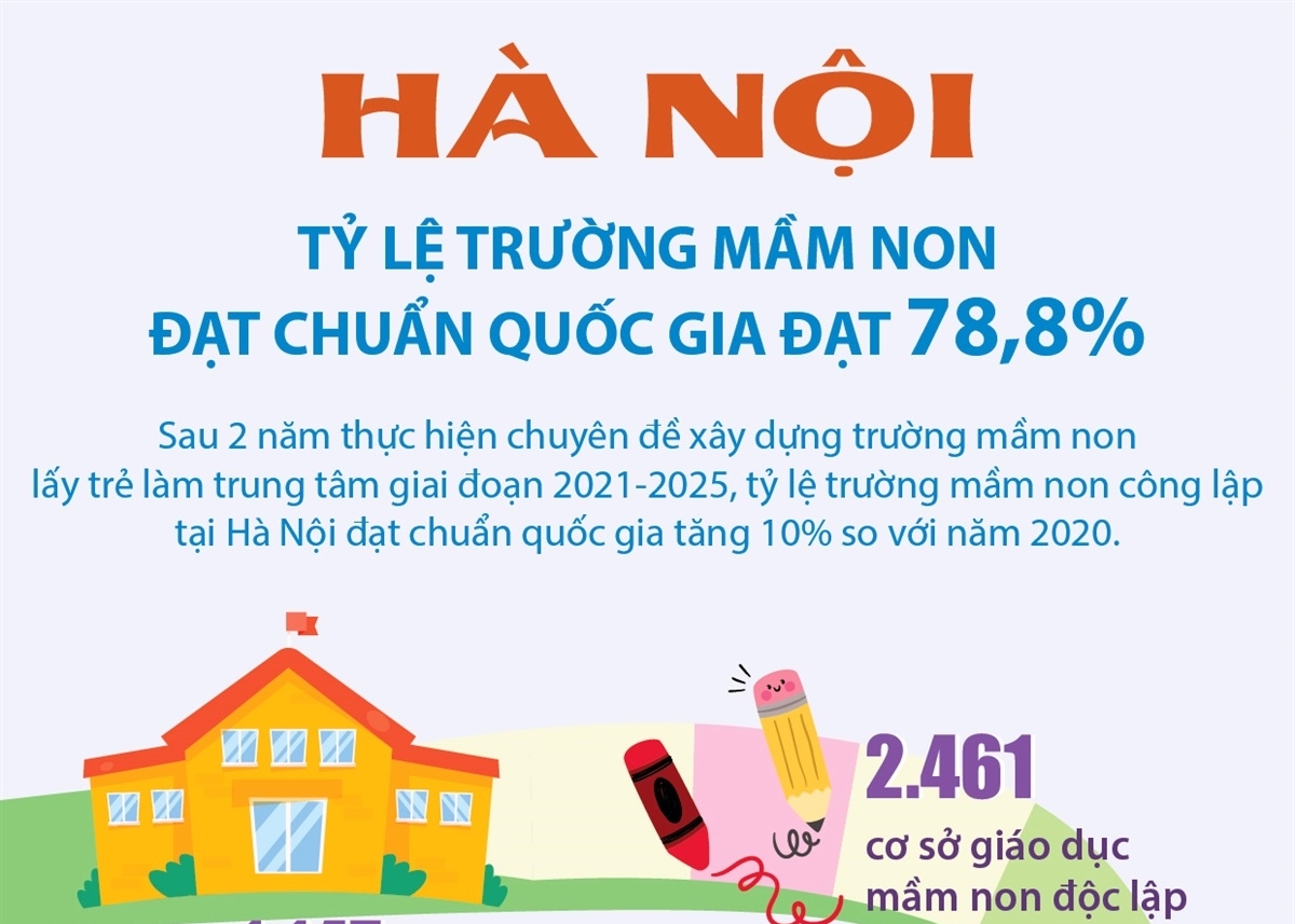 Hà Nội Tỷ lệ trường mầm non đạt chuẩn Quốc gia đạt 78,8